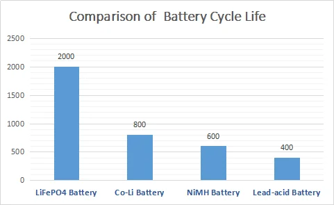 LiFePo4 IFR 26650 Batterie rechargeable au lithium-ion 3,2 V 3300 mAh Pour le système d'énergie solaire 1