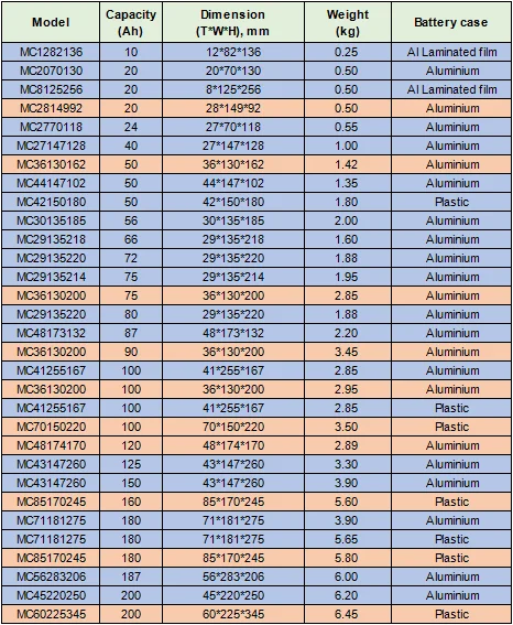 LFP 3,2 V Piles à décharge élevée LiFePo4 20Ah 50Ah 86Ah 100Ah 200Ah 0