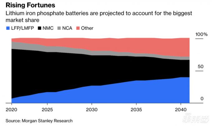 dernières nouvelles de l'entreprise La sécurité de la batterie en premier, le phosphate de fer au lithium est de retour  0