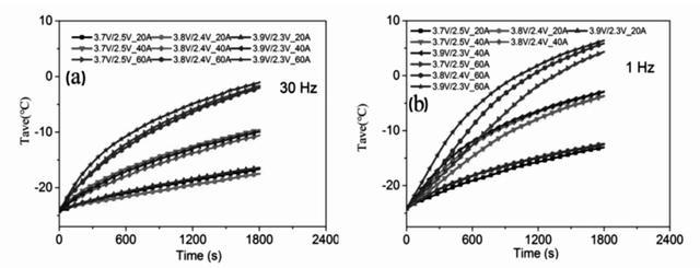 dernières nouvelles de l'entreprise Comment améliorer les performances à basse température de la batterie au lithium-fer phosphate?  1