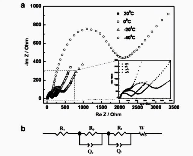 dernières nouvelles de l'entreprise Comment améliorer les performances à basse température de la batterie au lithium-fer phosphate?  2