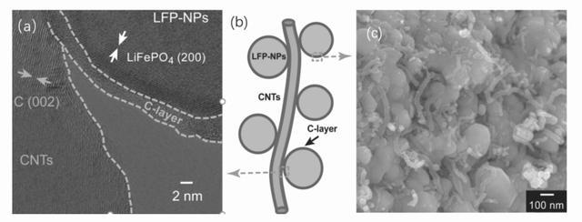dernières nouvelles de l'entreprise Comment améliorer les performances à basse température de la batterie au lithium-fer phosphate?  4