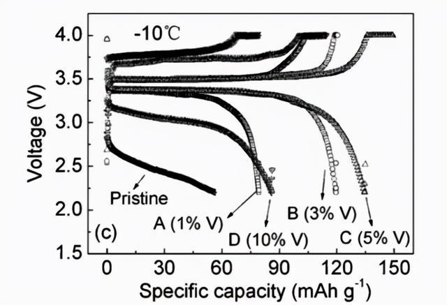 dernières nouvelles de l'entreprise Comment améliorer les performances à basse température de la batterie au lithium-fer phosphate?  5
